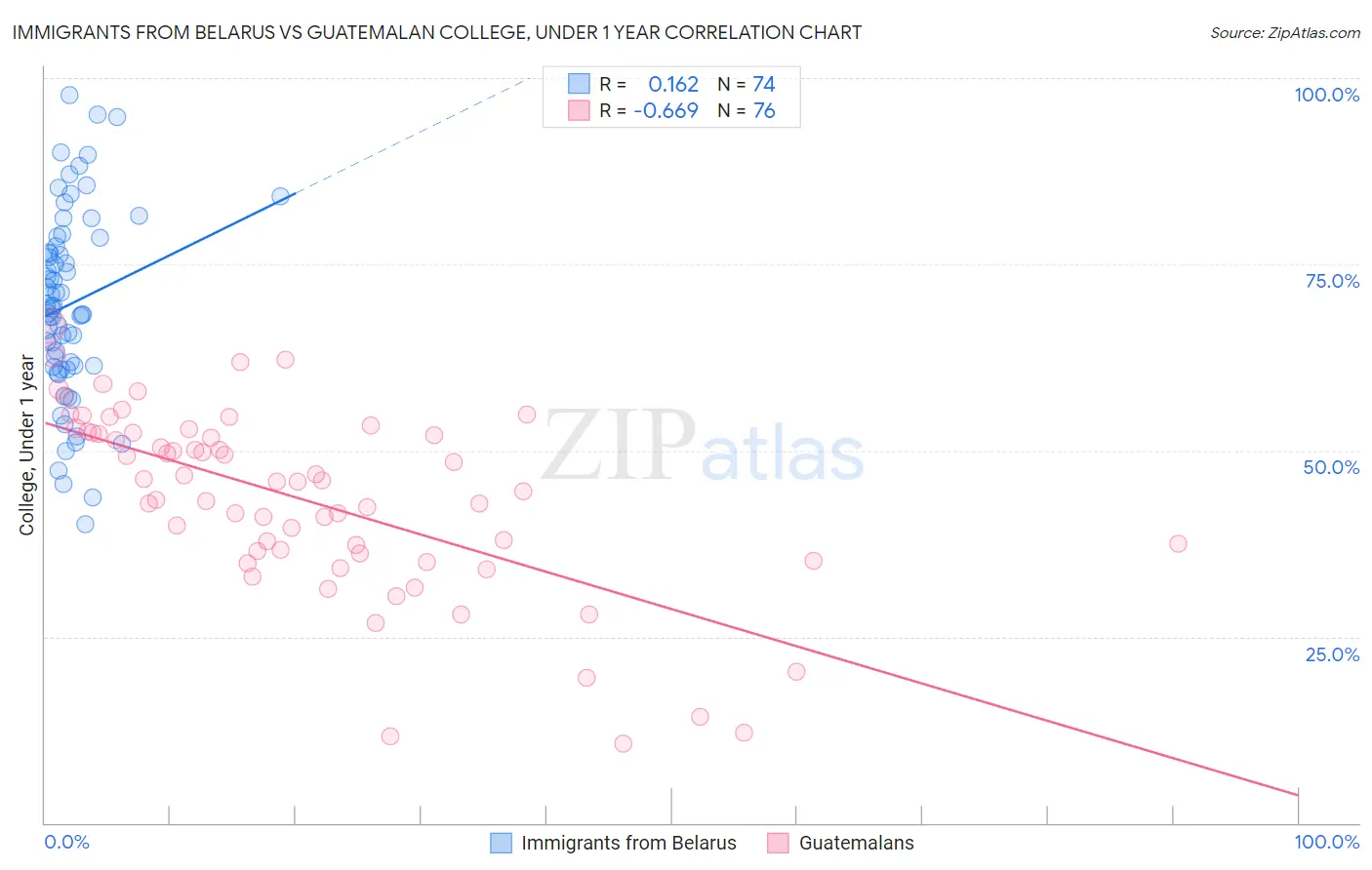 Immigrants from Belarus vs Guatemalan College, Under 1 year