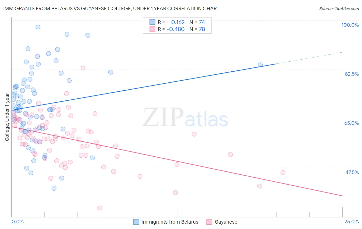 Immigrants from Belarus vs Guyanese College, Under 1 year