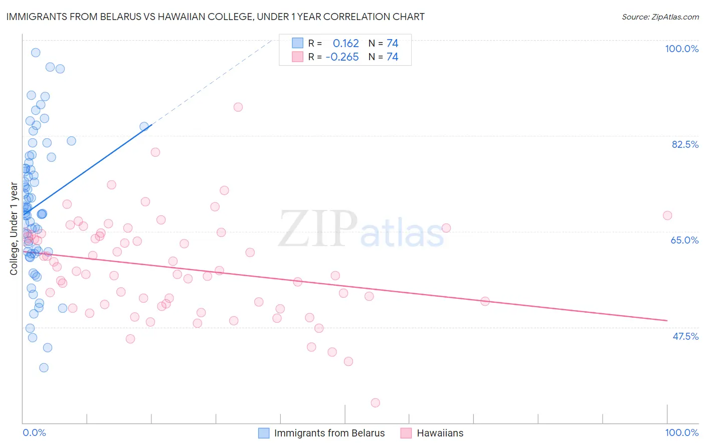Immigrants from Belarus vs Hawaiian College, Under 1 year