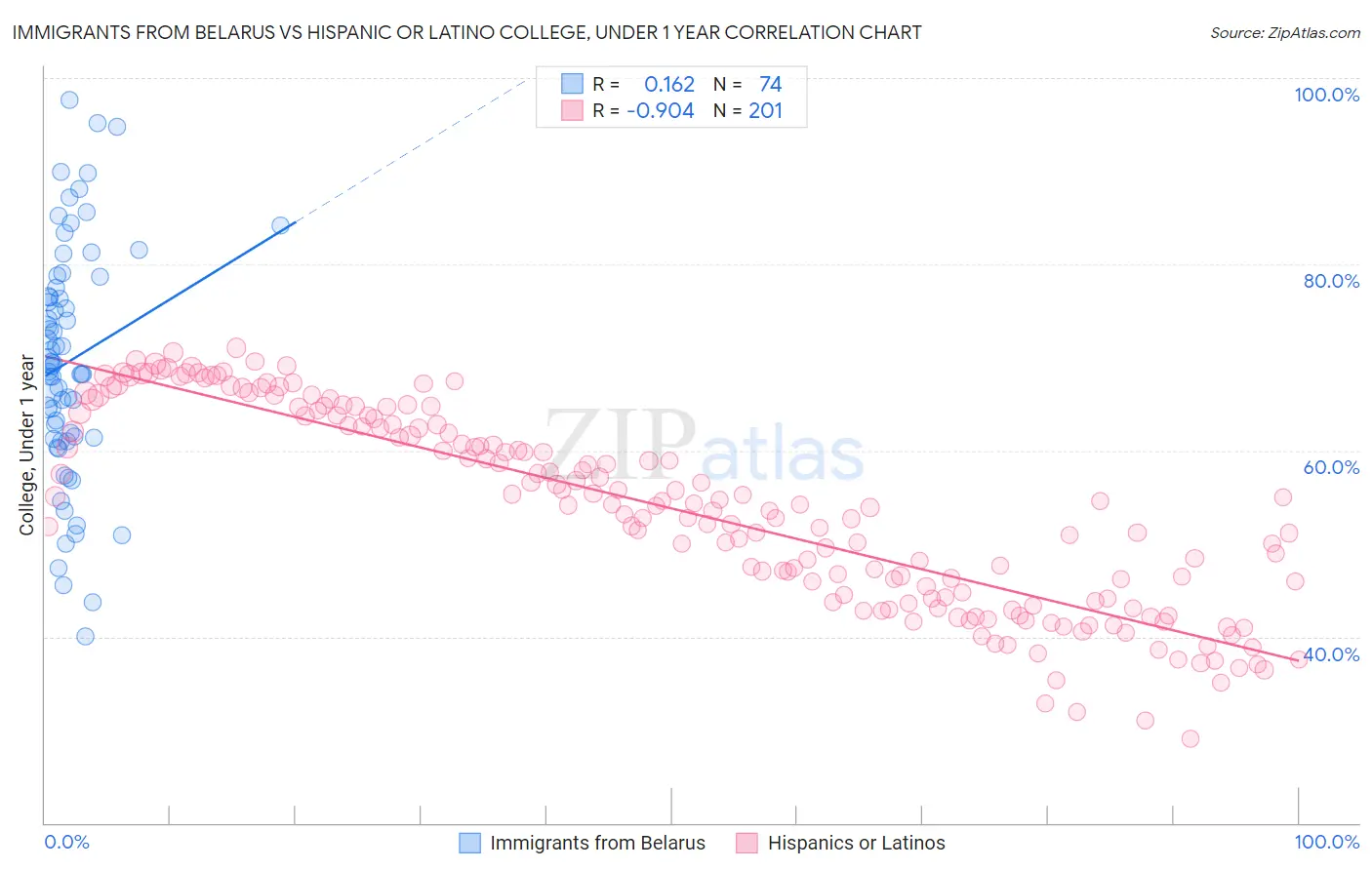 Immigrants from Belarus vs Hispanic or Latino College, Under 1 year