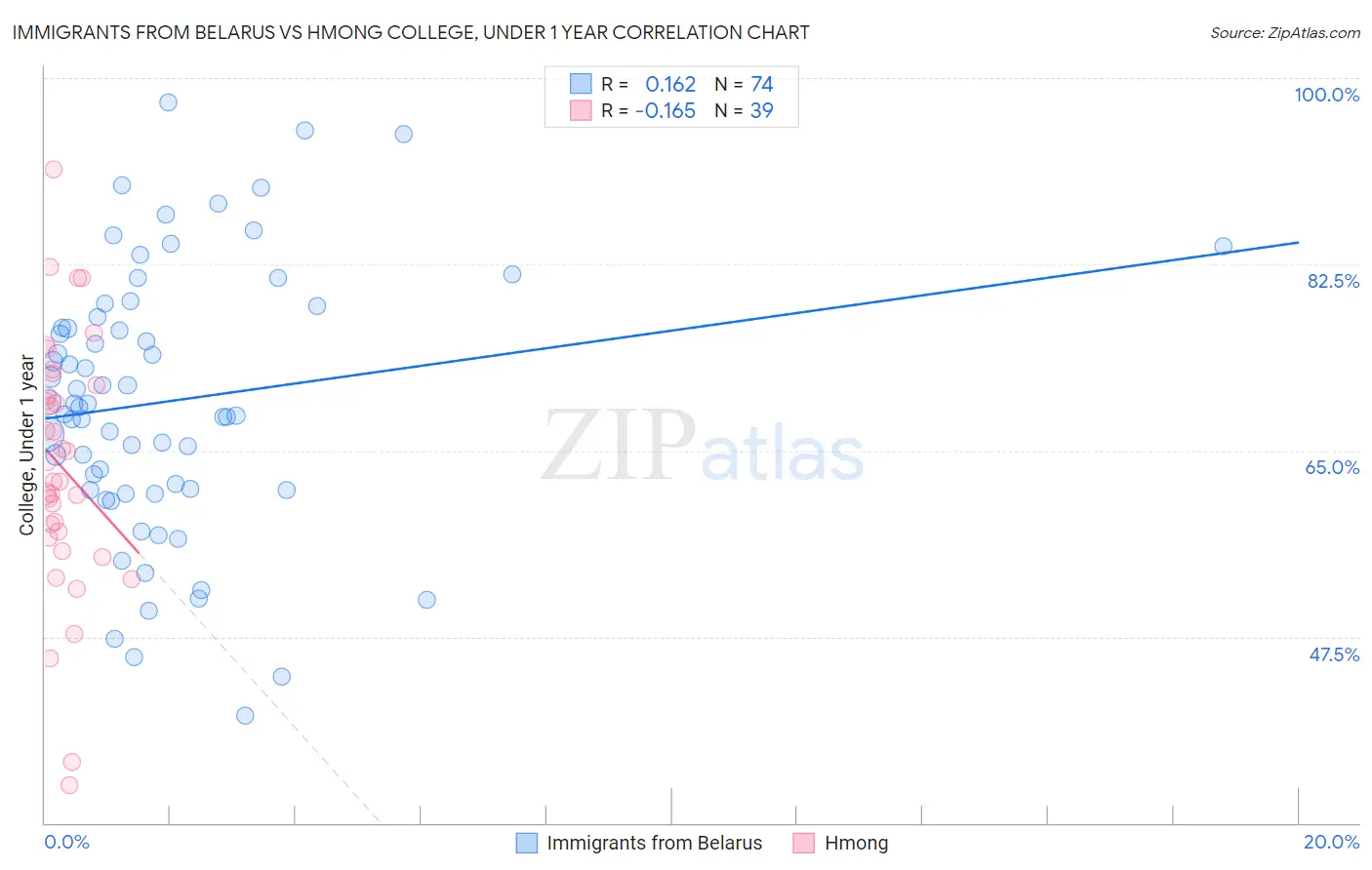 Immigrants from Belarus vs Hmong College, Under 1 year