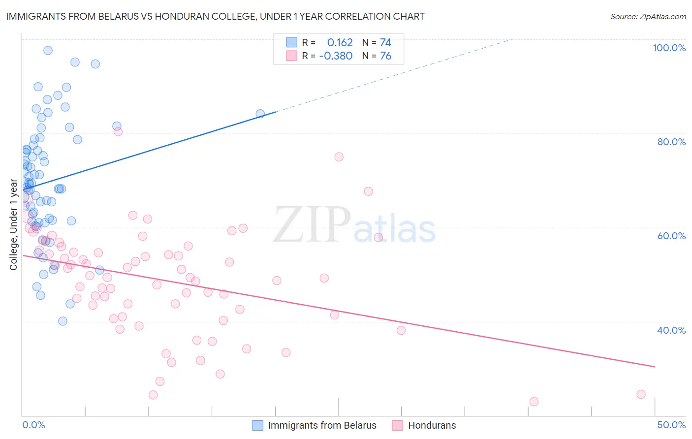 Immigrants from Belarus vs Honduran College, Under 1 year