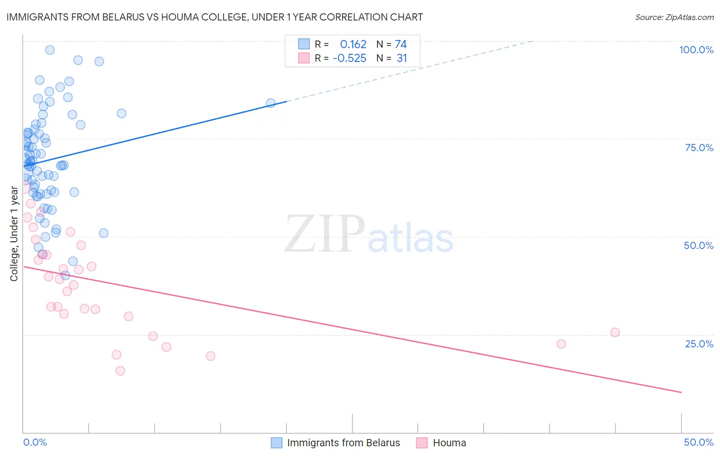 Immigrants from Belarus vs Houma College, Under 1 year
