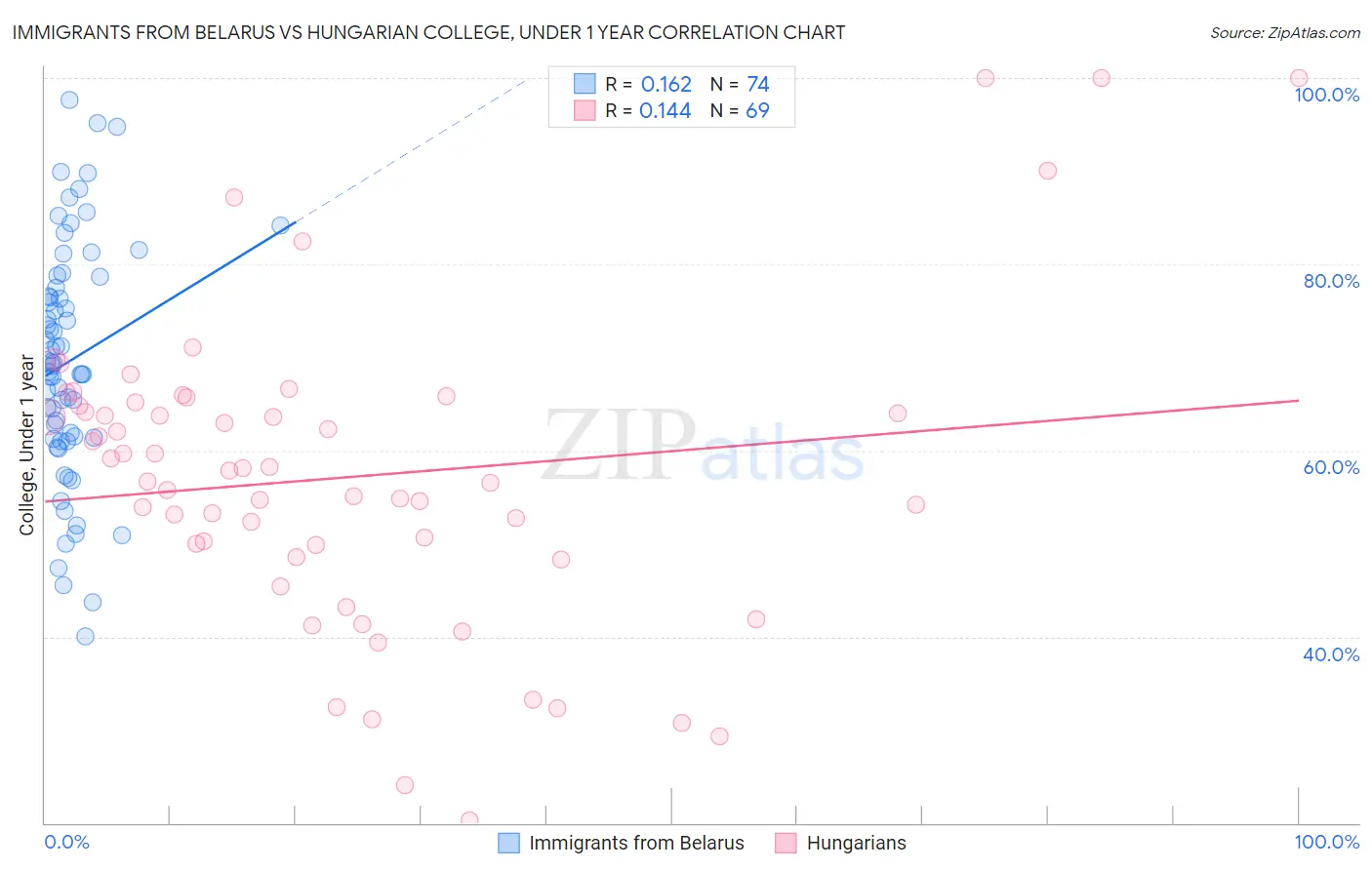 Immigrants from Belarus vs Hungarian College, Under 1 year