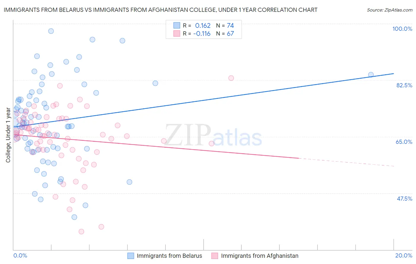 Immigrants from Belarus vs Immigrants from Afghanistan College, Under 1 year