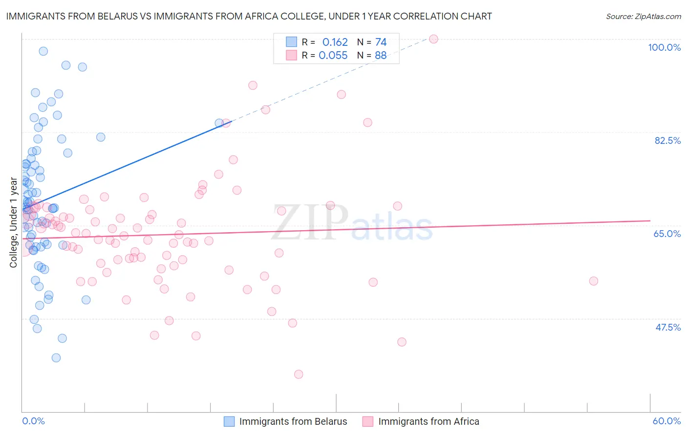 Immigrants from Belarus vs Immigrants from Africa College, Under 1 year