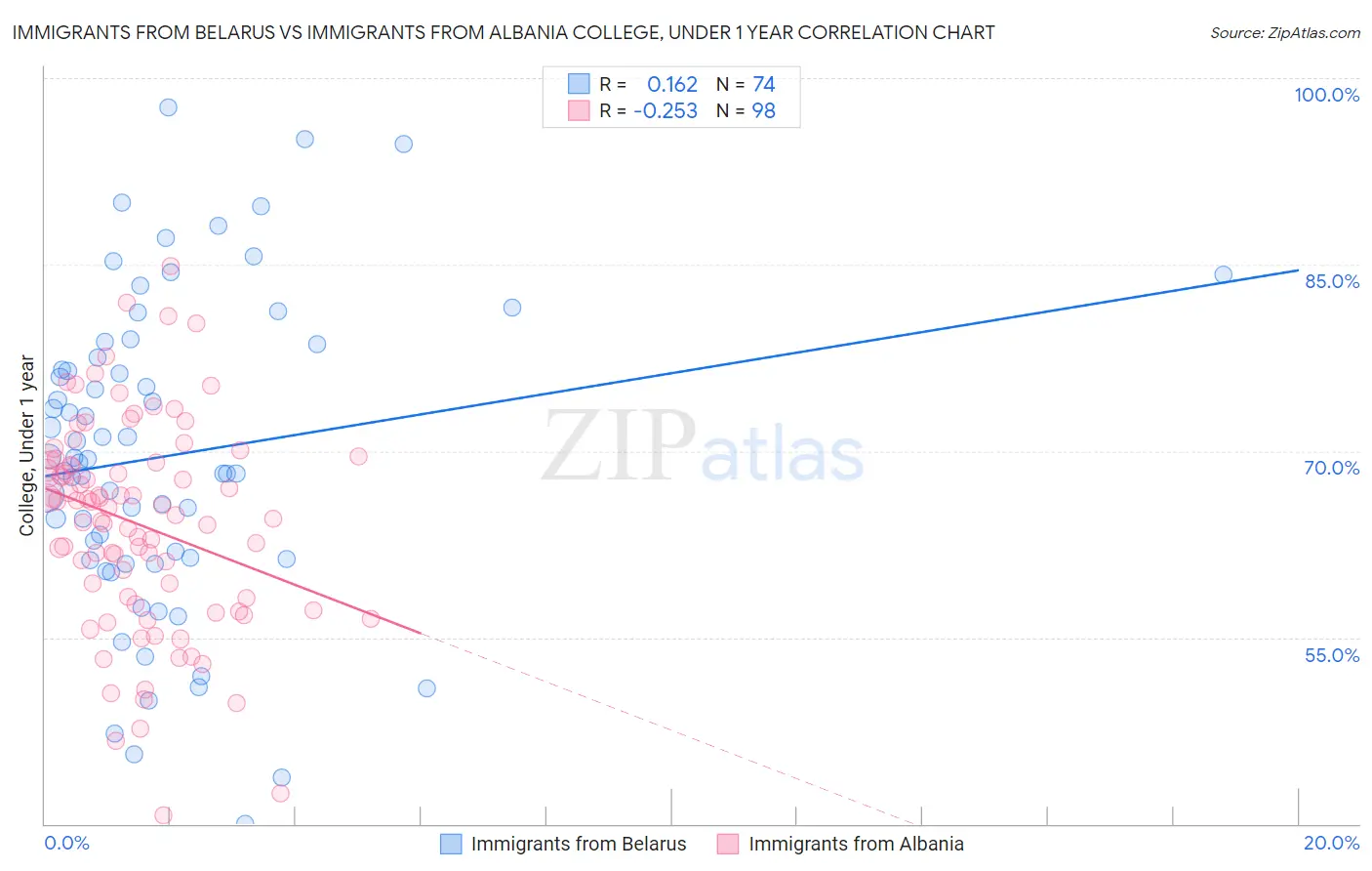 Immigrants from Belarus vs Immigrants from Albania College, Under 1 year