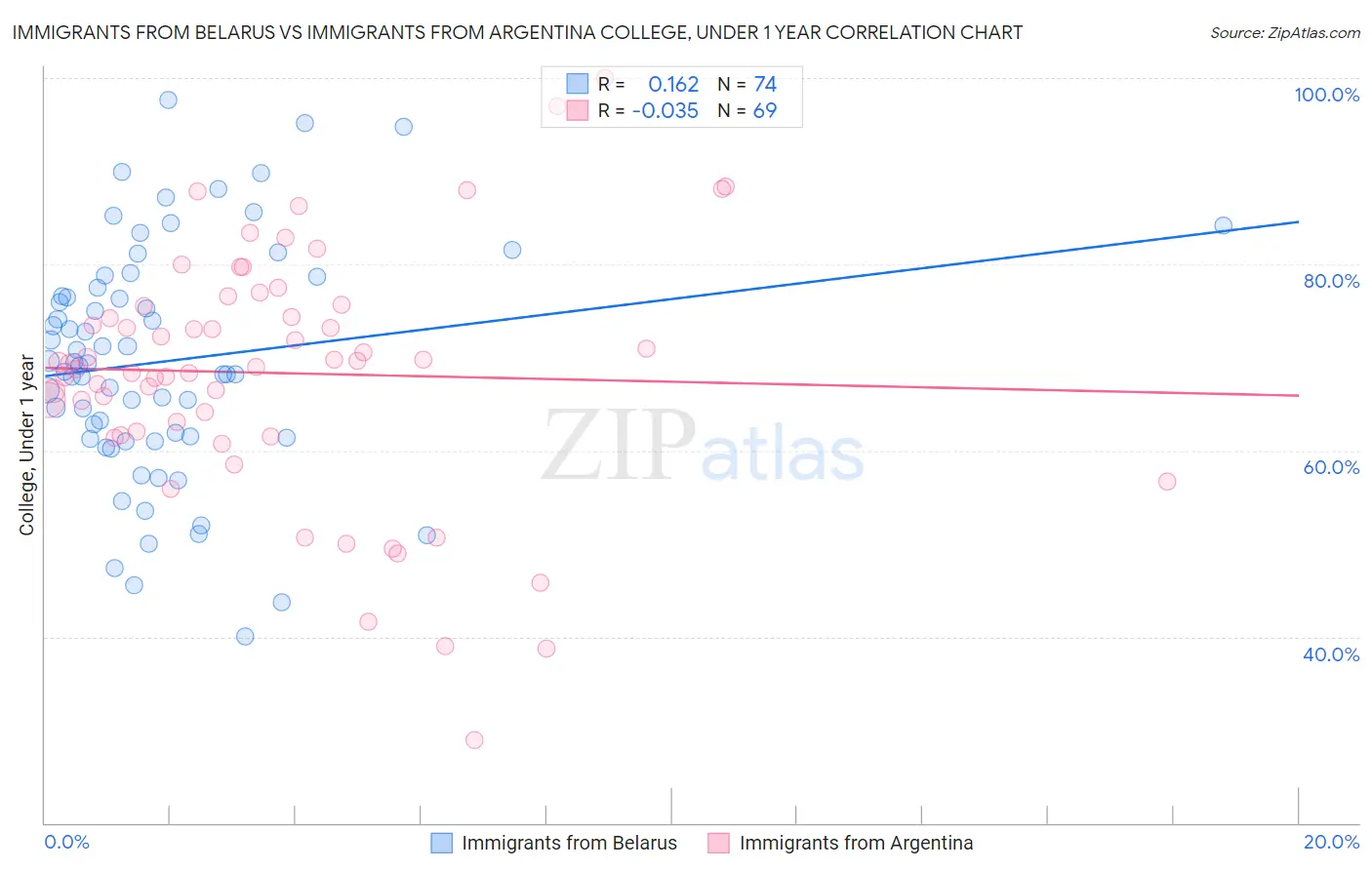 Immigrants from Belarus vs Immigrants from Argentina College, Under 1 year