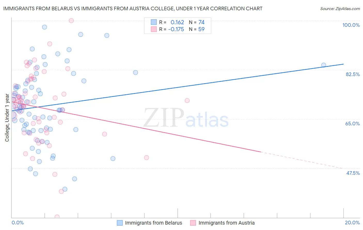 Immigrants from Belarus vs Immigrants from Austria College, Under 1 year