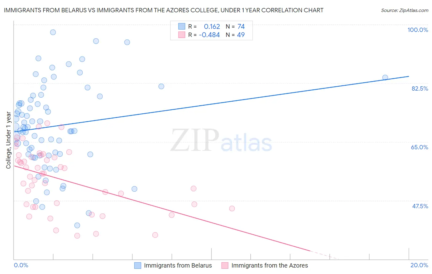 Immigrants from Belarus vs Immigrants from the Azores College, Under 1 year