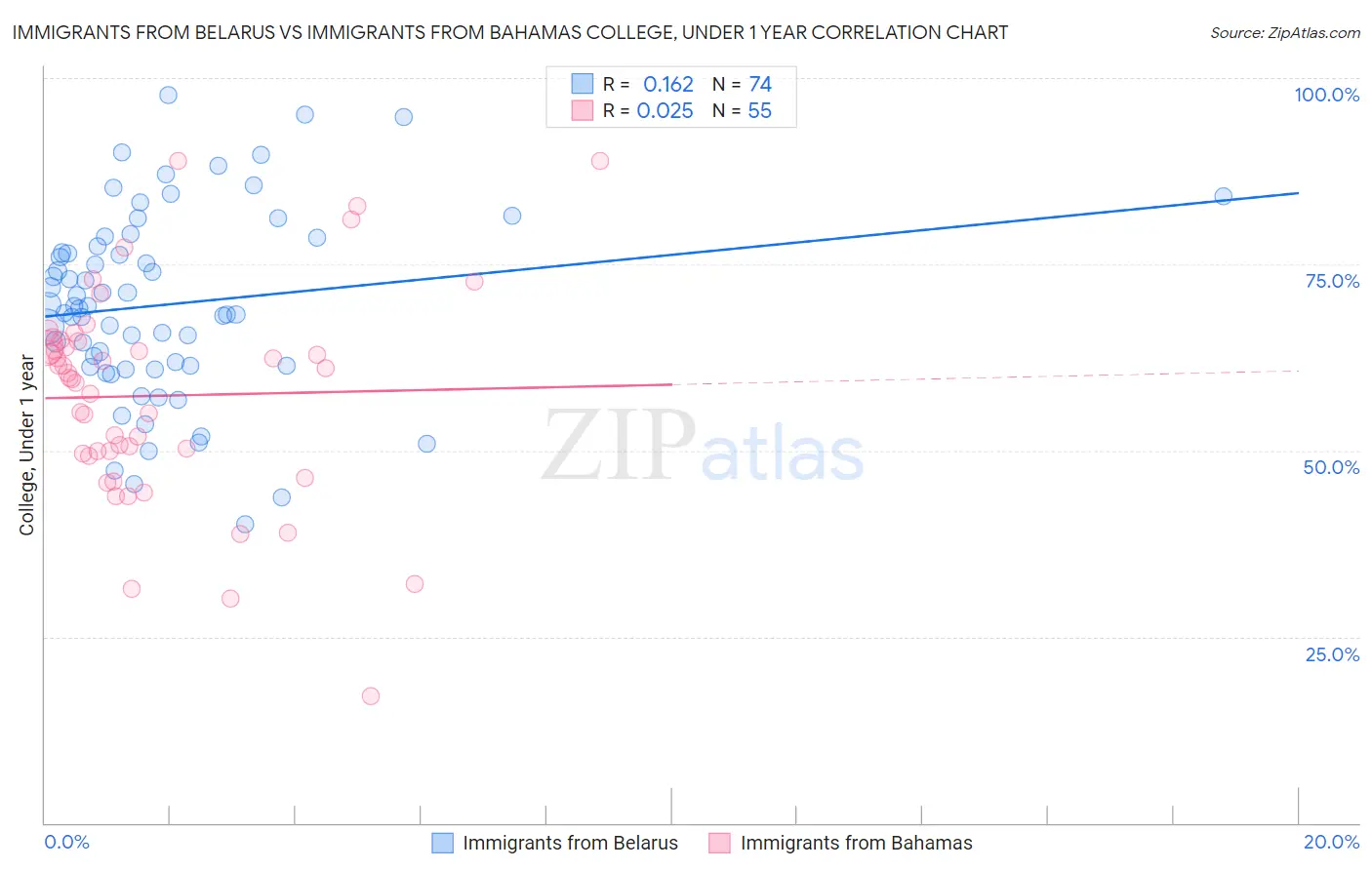 Immigrants from Belarus vs Immigrants from Bahamas College, Under 1 year