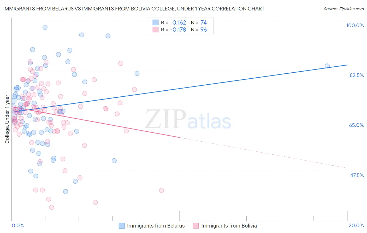 Immigrants from Belarus vs Immigrants from Bolivia College, Under 1 year