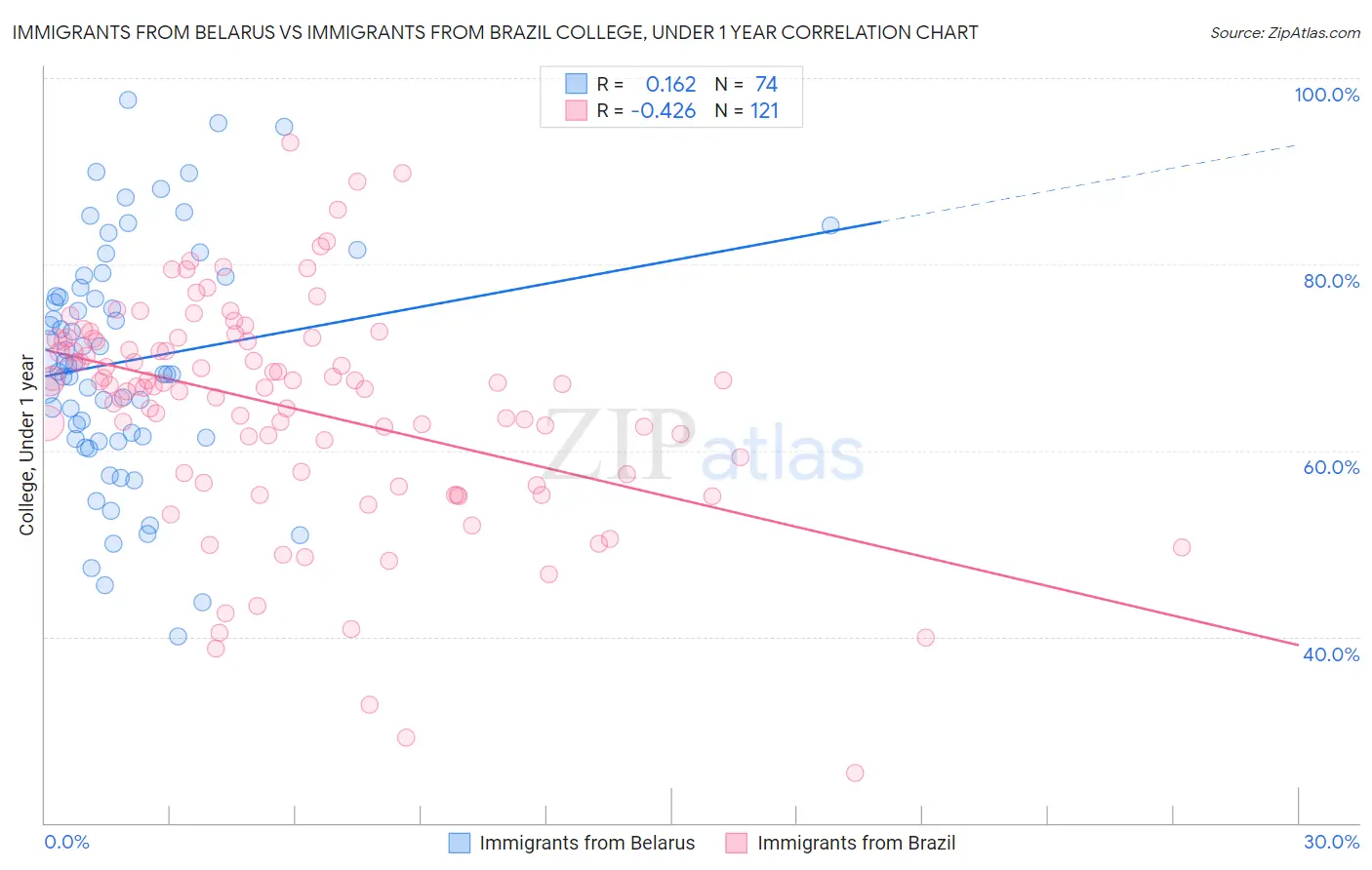Immigrants from Belarus vs Immigrants from Brazil College, Under 1 year