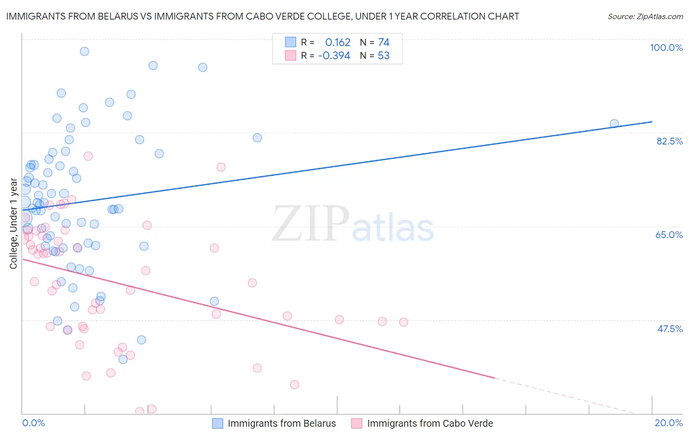 Immigrants from Belarus vs Immigrants from Cabo Verde College, Under 1 year