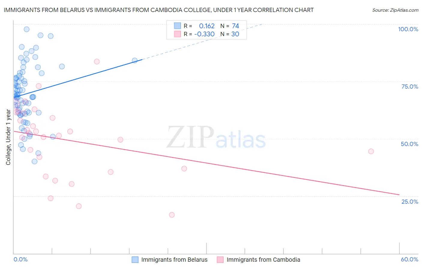Immigrants from Belarus vs Immigrants from Cambodia College, Under 1 year