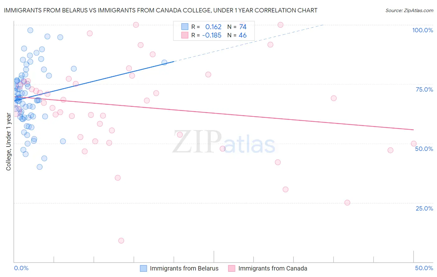 Immigrants from Belarus vs Immigrants from Canada College, Under 1 year