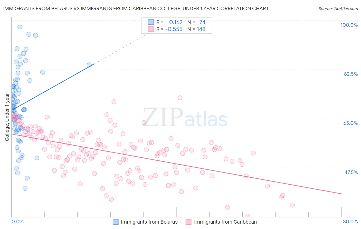 Immigrants from Belarus vs Immigrants from Caribbean College, Under 1 year
