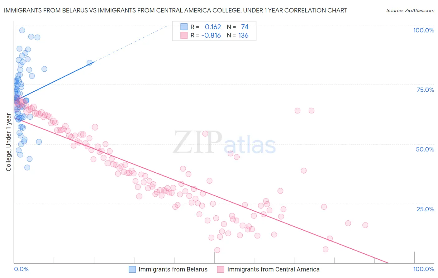 Immigrants from Belarus vs Immigrants from Central America College, Under 1 year