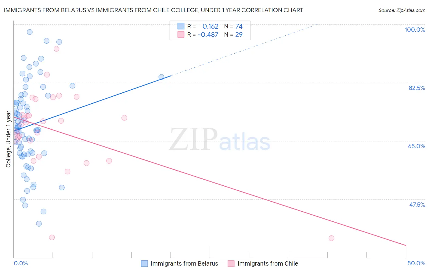 Immigrants from Belarus vs Immigrants from Chile College, Under 1 year