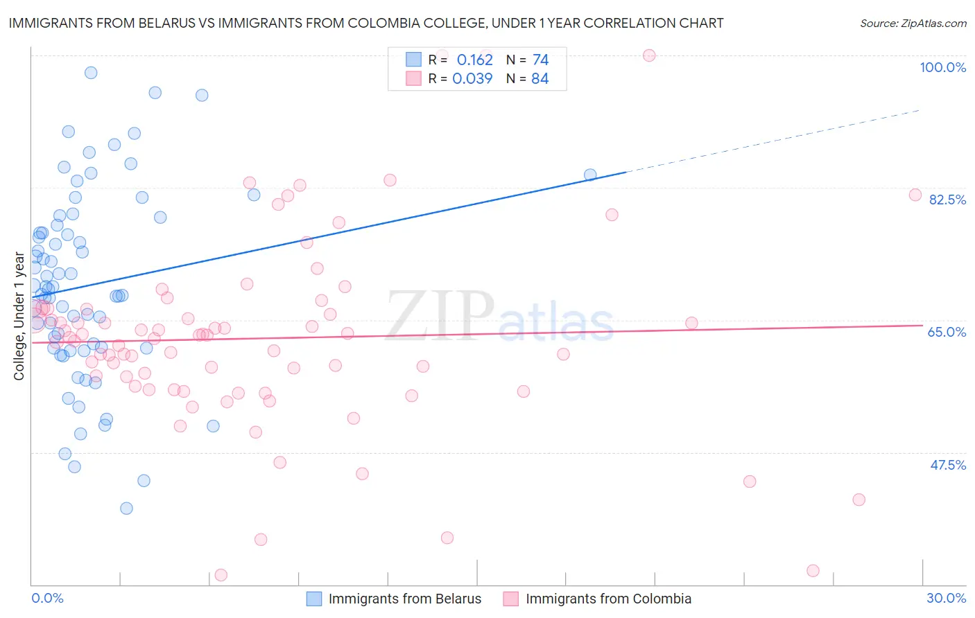 Immigrants from Belarus vs Immigrants from Colombia College, Under 1 year