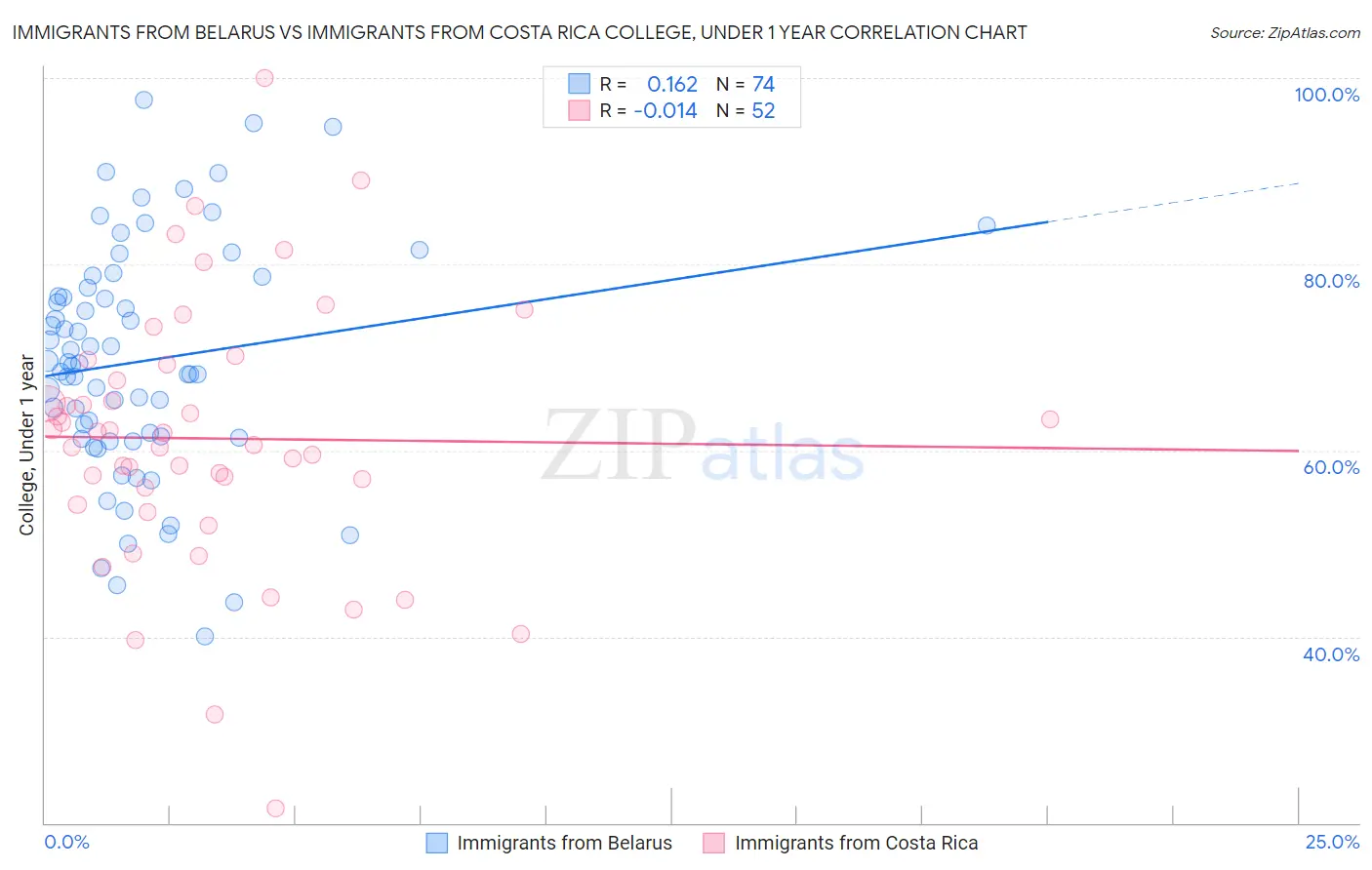 Immigrants from Belarus vs Immigrants from Costa Rica College, Under 1 year