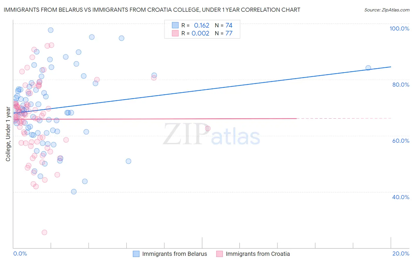 Immigrants from Belarus vs Immigrants from Croatia College, Under 1 year