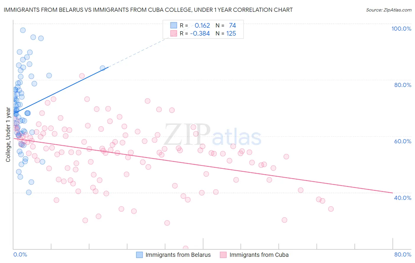 Immigrants from Belarus vs Immigrants from Cuba College, Under 1 year