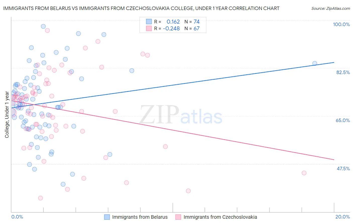 Immigrants from Belarus vs Immigrants from Czechoslovakia College, Under 1 year