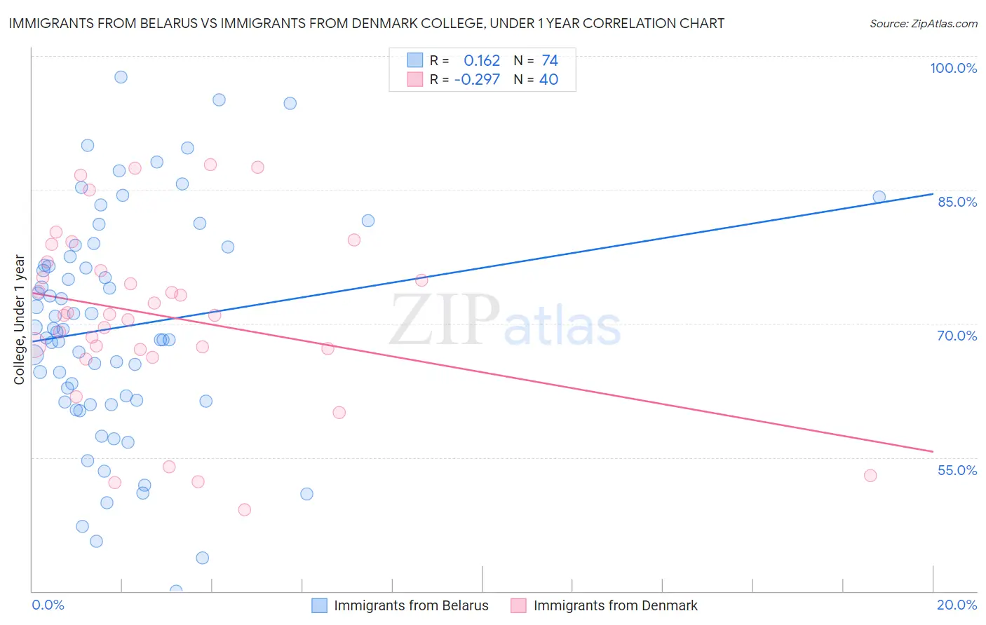 Immigrants from Belarus vs Immigrants from Denmark College, Under 1 year