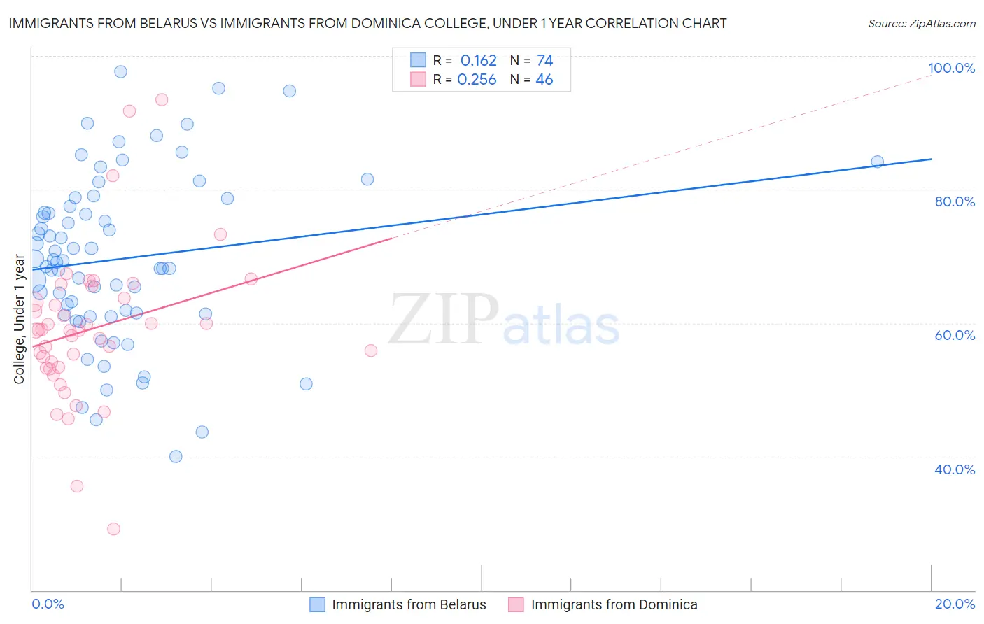 Immigrants from Belarus vs Immigrants from Dominica College, Under 1 year