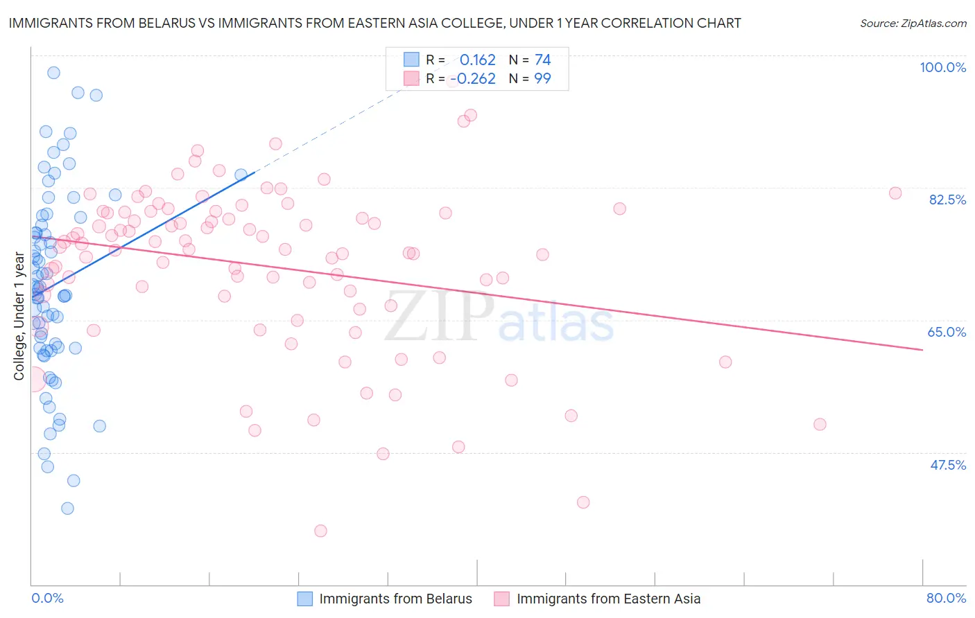 Immigrants from Belarus vs Immigrants from Eastern Asia College, Under 1 year
