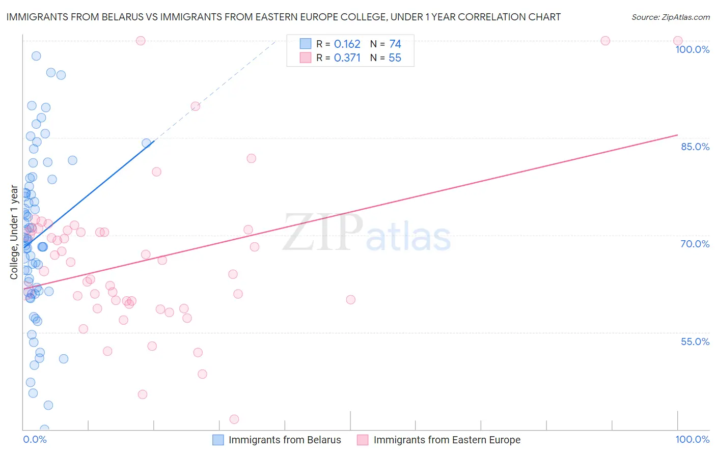 Immigrants from Belarus vs Immigrants from Eastern Europe College, Under 1 year