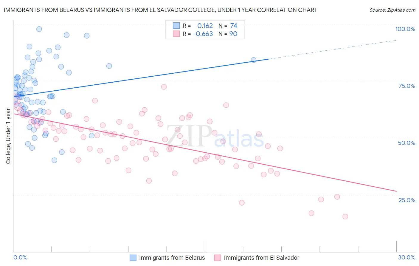Immigrants from Belarus vs Immigrants from El Salvador College, Under 1 year