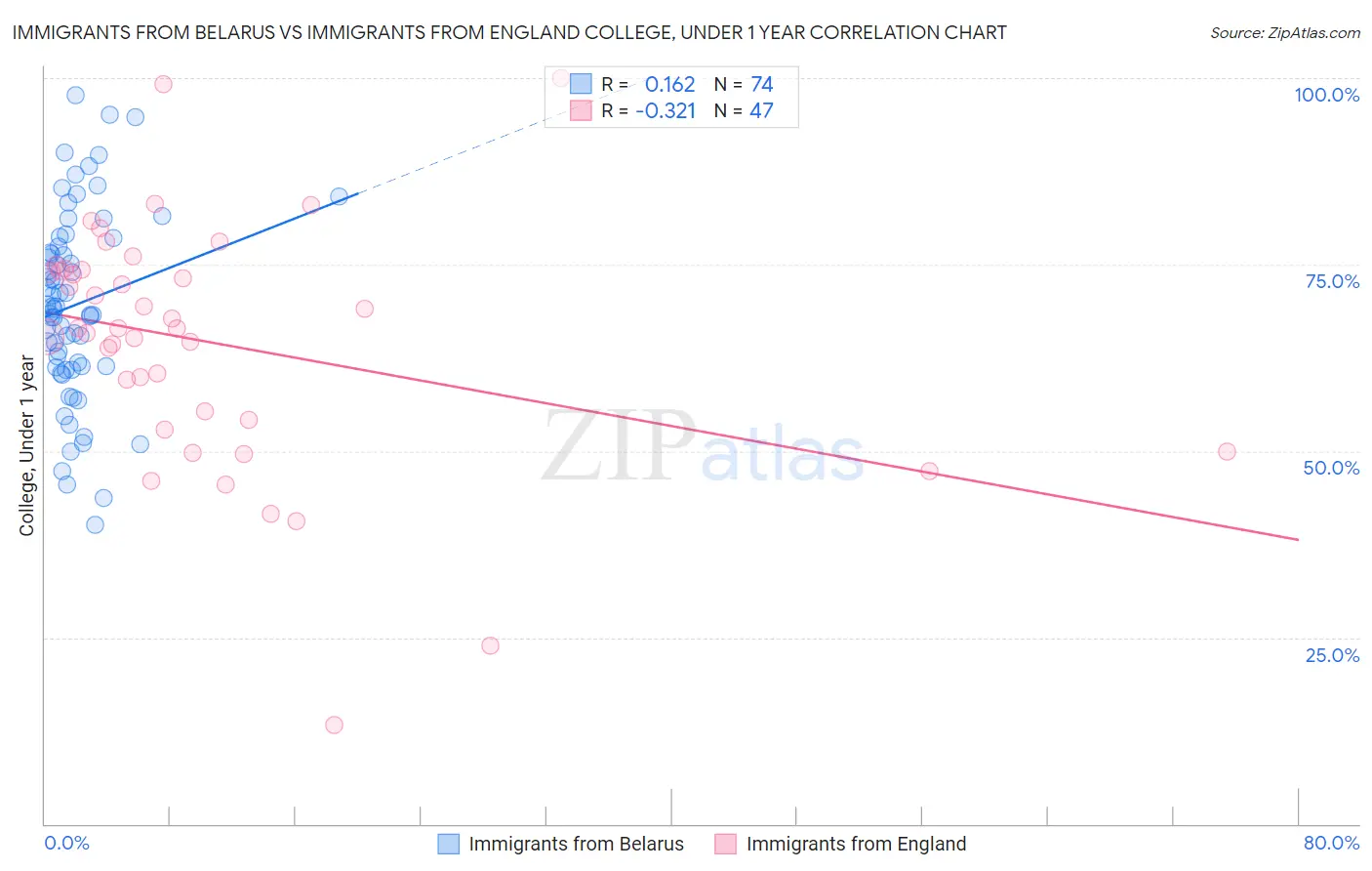 Immigrants from Belarus vs Immigrants from England College, Under 1 year