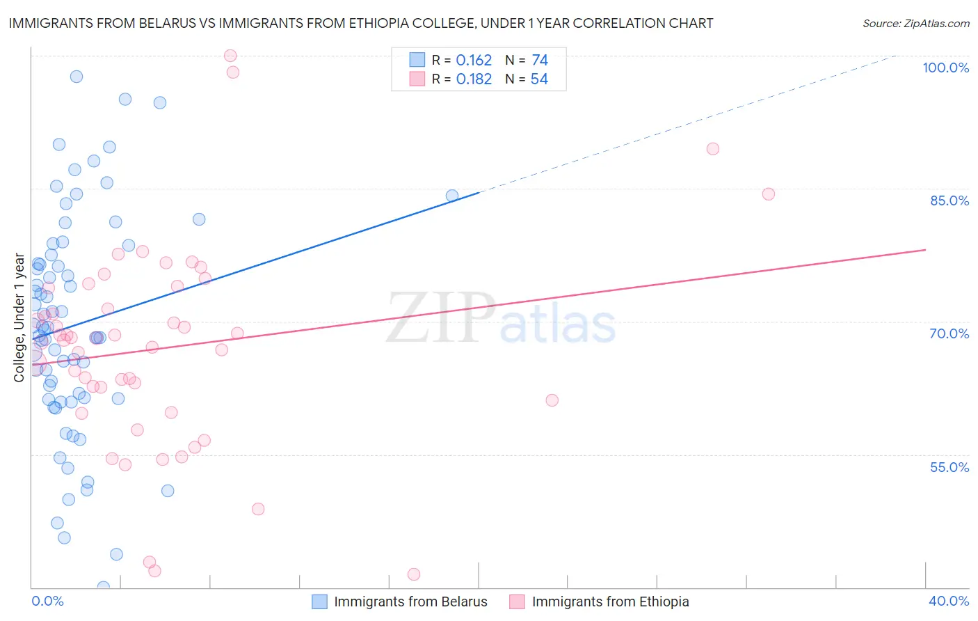 Immigrants from Belarus vs Immigrants from Ethiopia College, Under 1 year