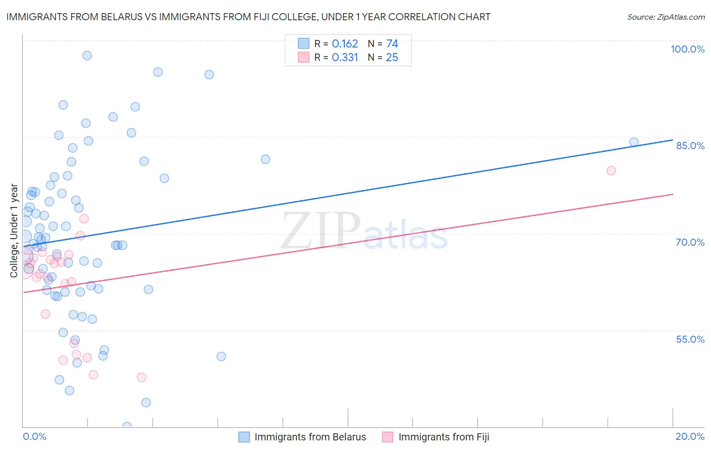 Immigrants from Belarus vs Immigrants from Fiji College, Under 1 year