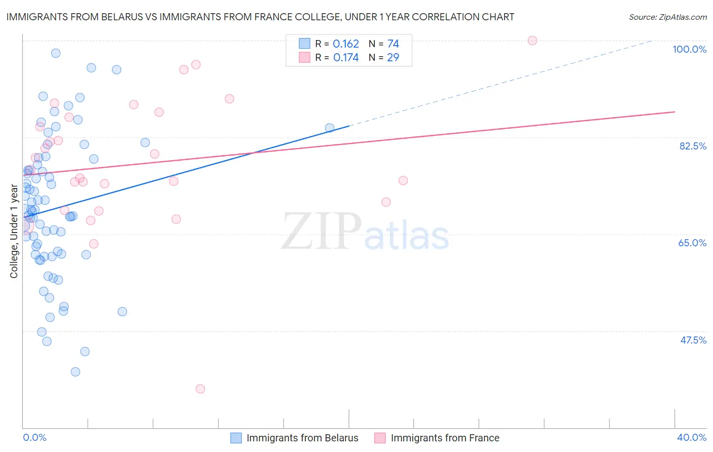 Immigrants from Belarus vs Immigrants from France College, Under 1 year