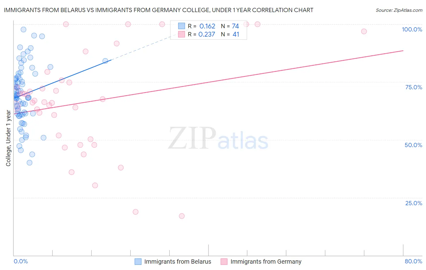 Immigrants from Belarus vs Immigrants from Germany College, Under 1 year
