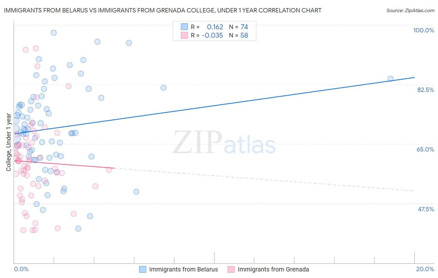 Immigrants from Belarus vs Immigrants from Grenada College, Under 1 year