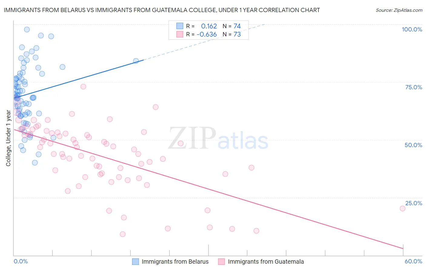 Immigrants from Belarus vs Immigrants from Guatemala College, Under 1 year