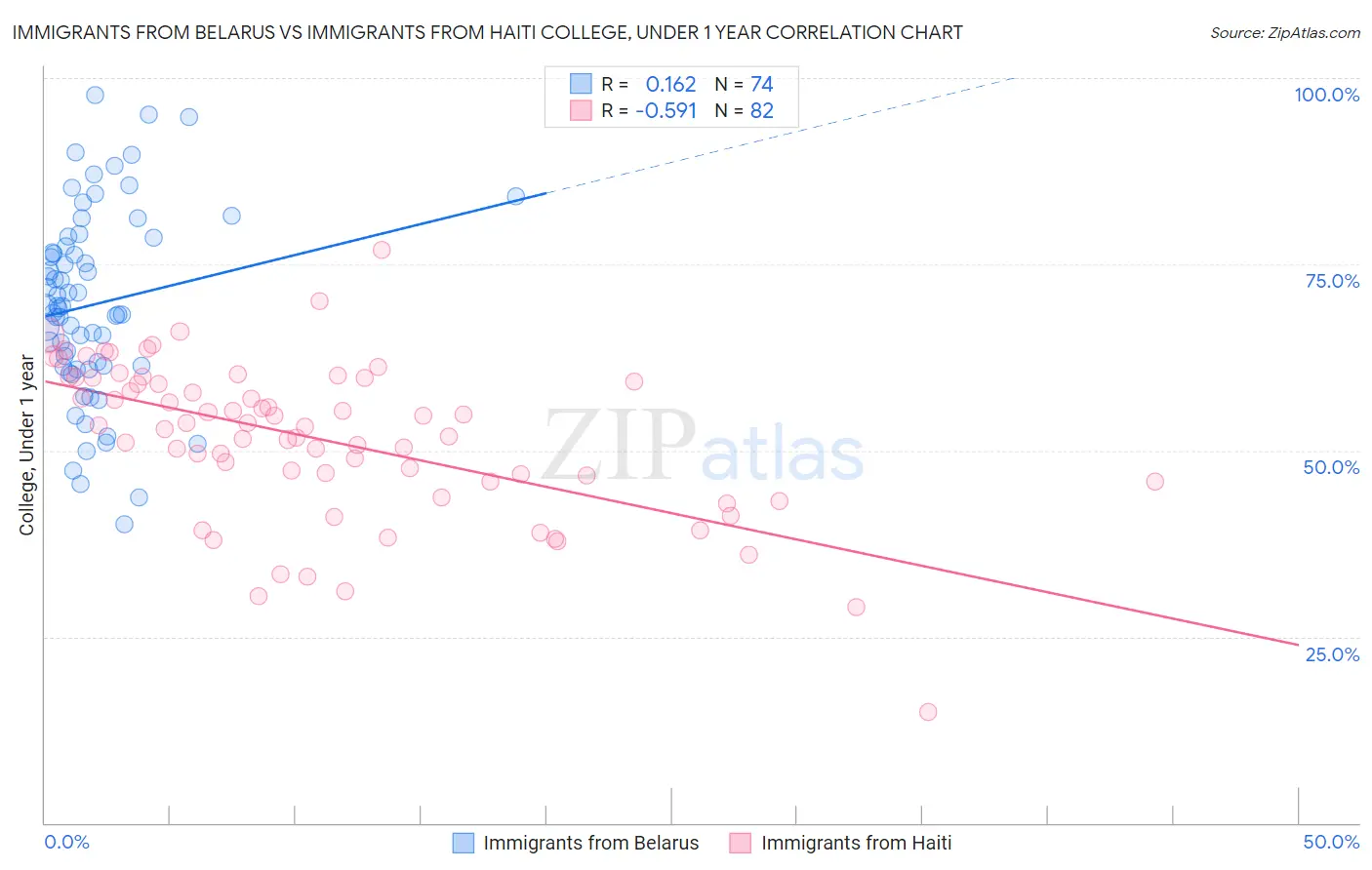 Immigrants from Belarus vs Immigrants from Haiti College, Under 1 year
