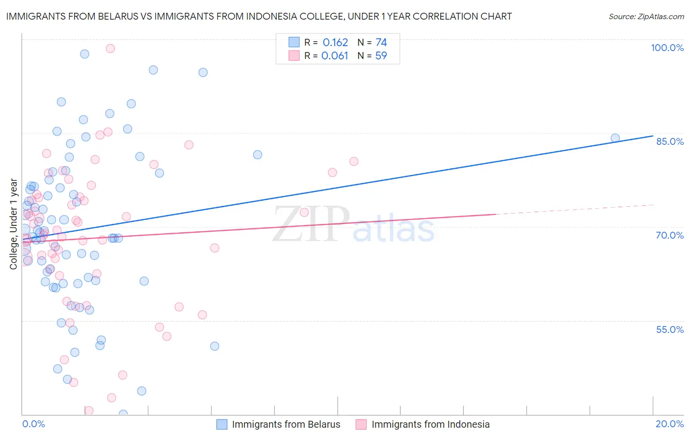 Immigrants from Belarus vs Immigrants from Indonesia College, Under 1 year