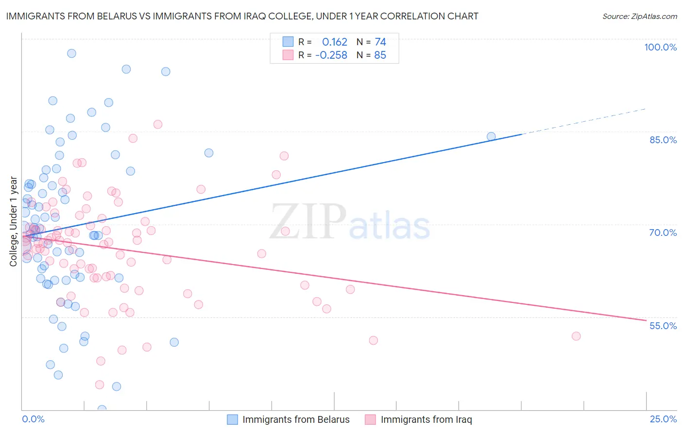 Immigrants from Belarus vs Immigrants from Iraq College, Under 1 year