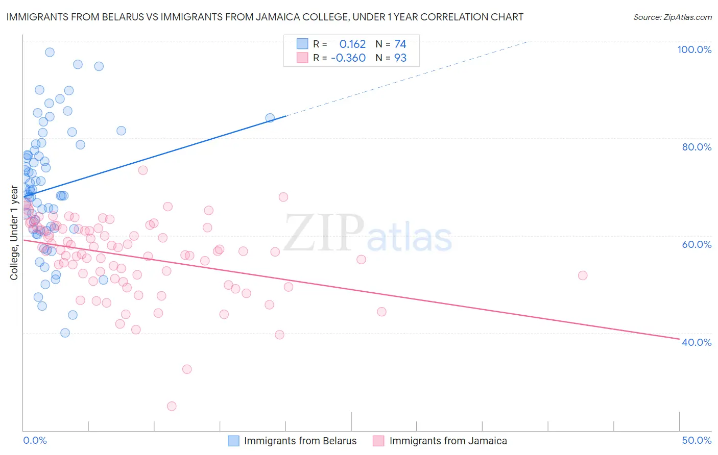 Immigrants from Belarus vs Immigrants from Jamaica College, Under 1 year