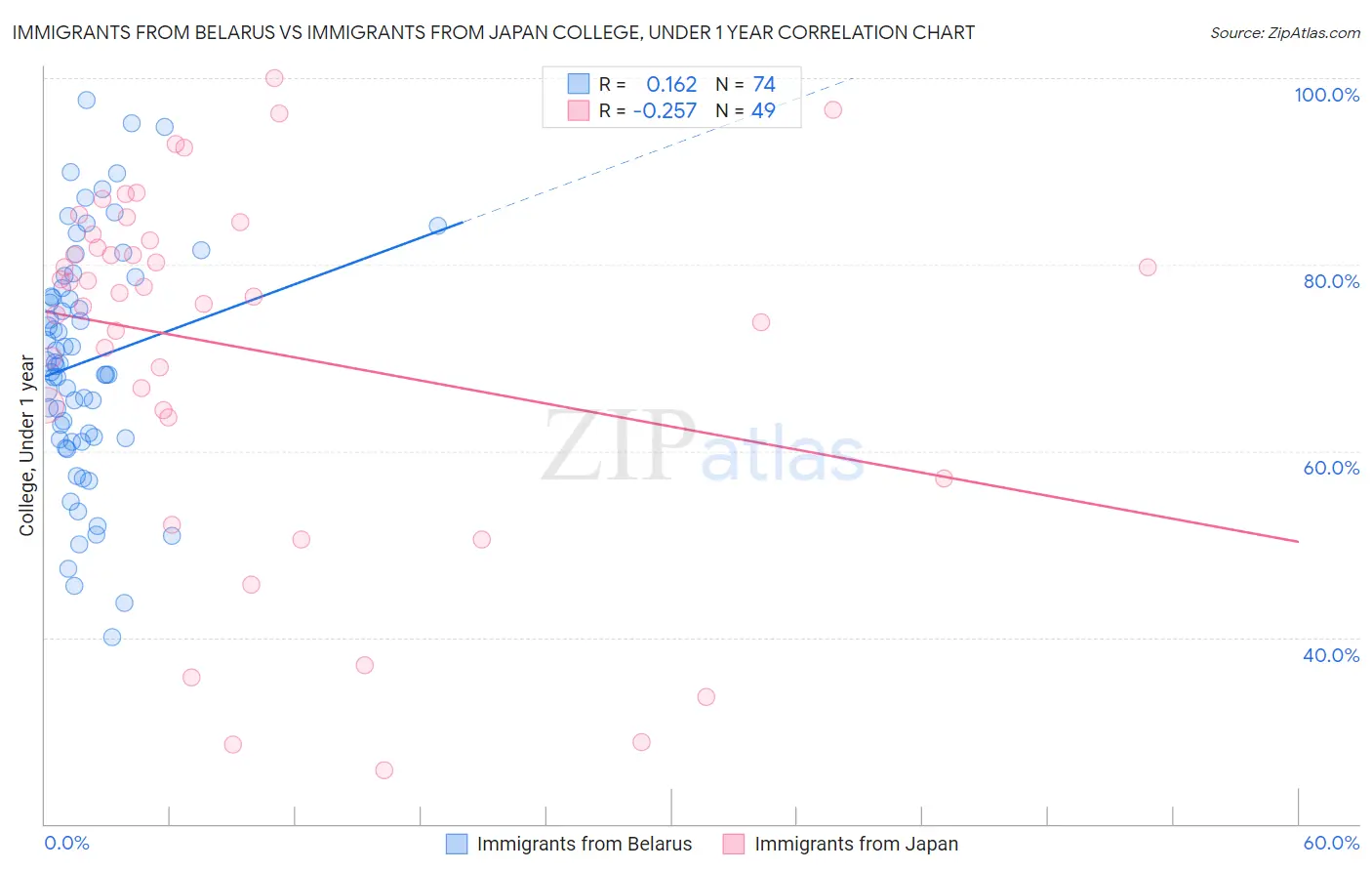 Immigrants from Belarus vs Immigrants from Japan College, Under 1 year