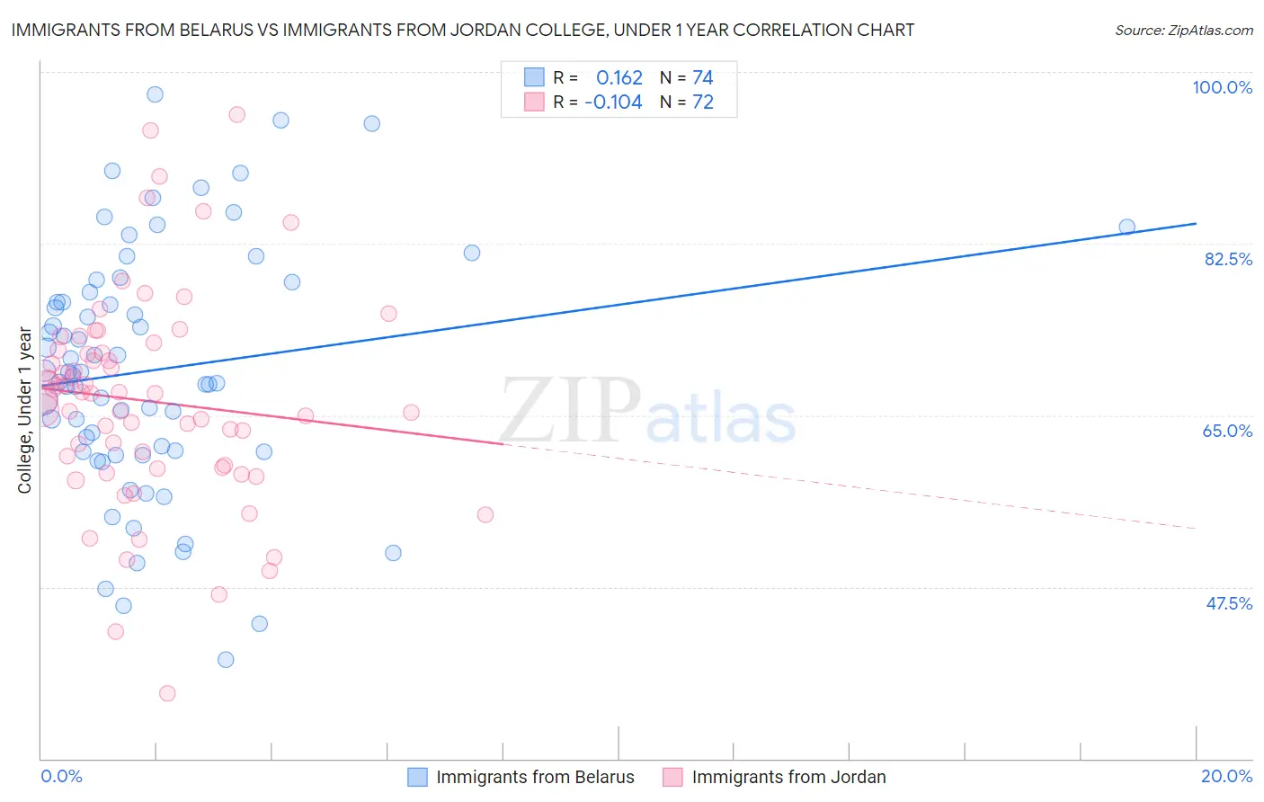 Immigrants from Belarus vs Immigrants from Jordan College, Under 1 year