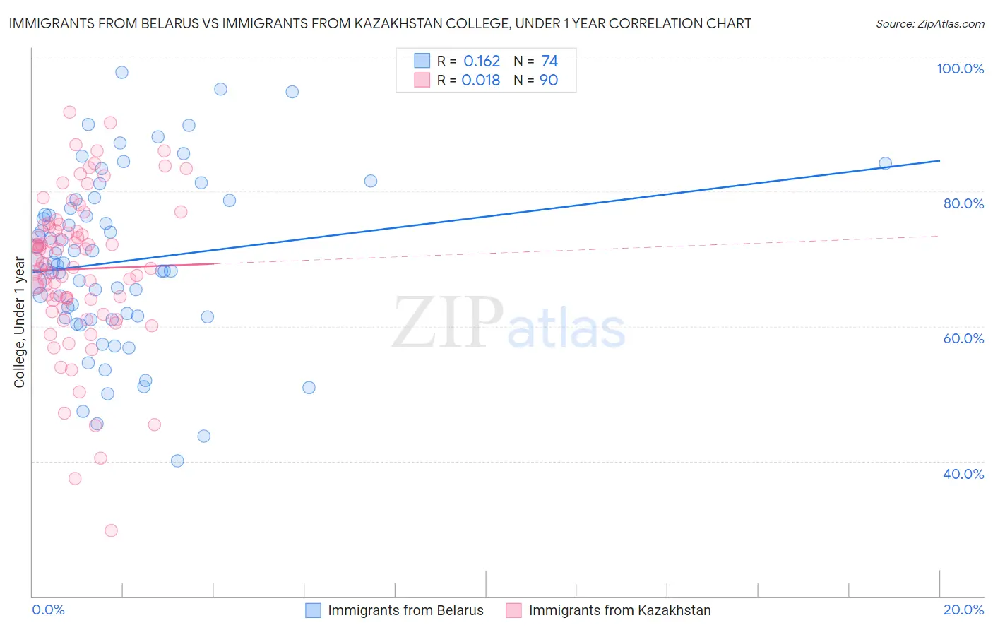 Immigrants from Belarus vs Immigrants from Kazakhstan College, Under 1 year