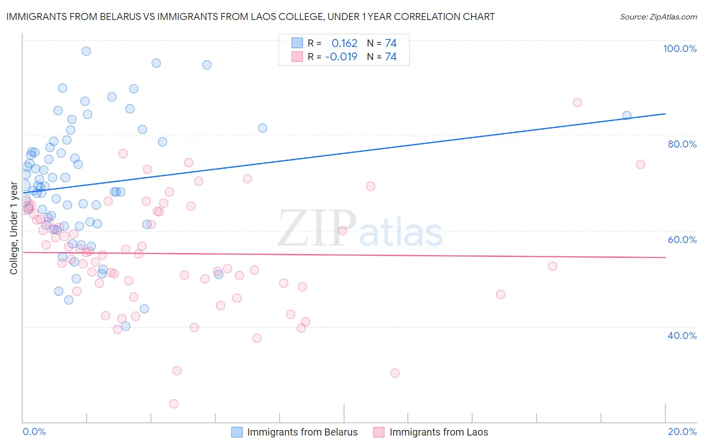 Immigrants from Belarus vs Immigrants from Laos College, Under 1 year