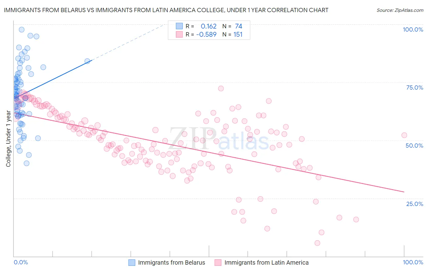 Immigrants from Belarus vs Immigrants from Latin America College, Under 1 year