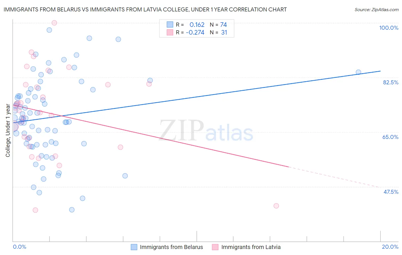 Immigrants from Belarus vs Immigrants from Latvia College, Under 1 year